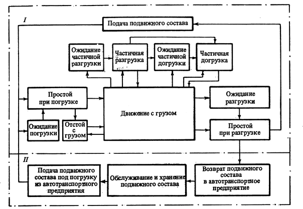 Организация транспортного процесса управление транспортным процессом