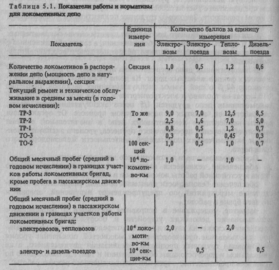 Контрольная работа по теме Экономические показатели локомотивного депо