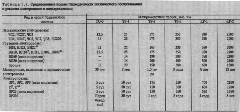 Периодичность то легковых автомобилей