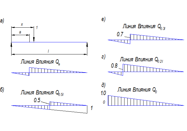 Метод линий. Проектируемая линия ВЛИ. Линия действия силы в двутавре. Метод Винклера линиями влияний. Метод линии силы.