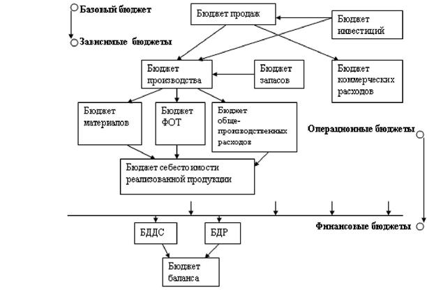 Финансовый план и бюджет предприятия реферат