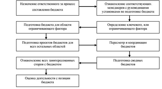 Расположите в правильной последовательности этапы составления простого плана текста