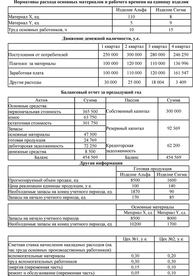 Составление проекта местного бюджета осуществляется