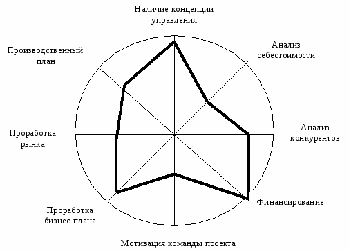 Роза спираль рисков проекта