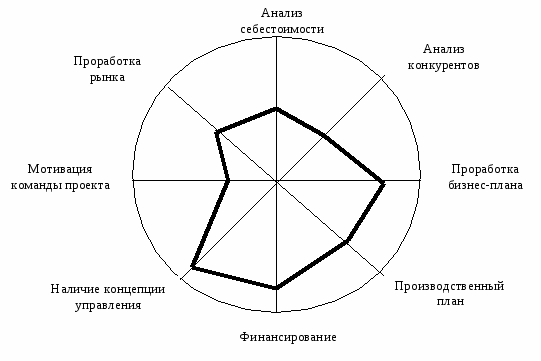 Роза спираль рисков проекта