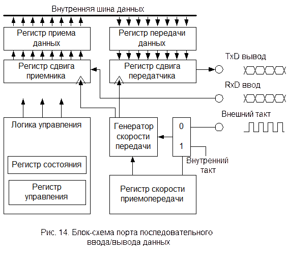 Последовательный ввод