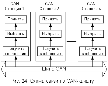 Интерфейсы передачи данных