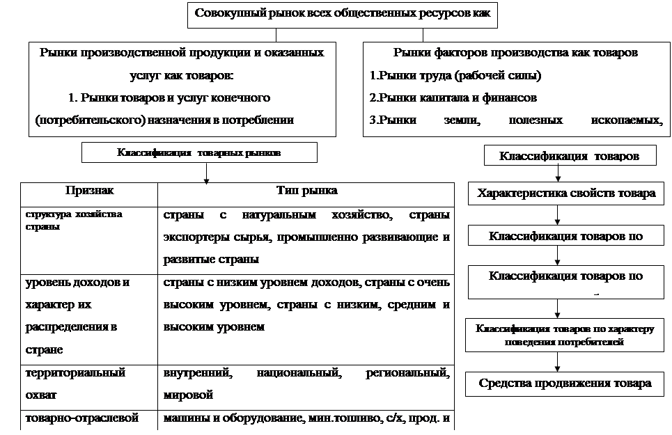 Характеристики рынка. Параметры товарного рынка. Товарный рынок. Качественные характеристики рынка.