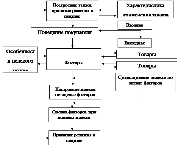 Поведение покупателей на рынке товаров