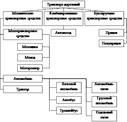 Классификация организаций автомобильного транспорта