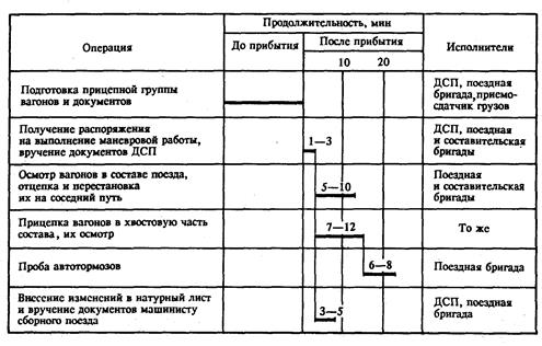 Результат осмотра вагонов. График отработки сборного поезда. Технология обработки местного вагона. Технологический график обработки сборного поезда. Технологический график выполнения операций со сборными поездами.