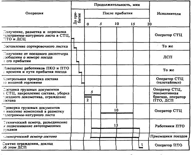 Схемы работы сборных вывозных поездов и диспетчерских маневровых локомотивов