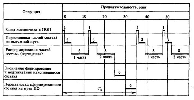 Из каких частей состоит план формирования грузовых поездов