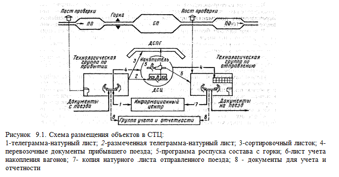 Кем осуществляется разработка сетевого плана формирования поездов и нормативного графика