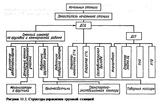 Оперативное руководство организация. Структура управления грузовой станции. Схема оперативного руководства на грузовой станции. Структура управления грузовой железнодорожной станцией. Организационная структура управления грузовой станцией.