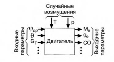 Принципы управления двигателем