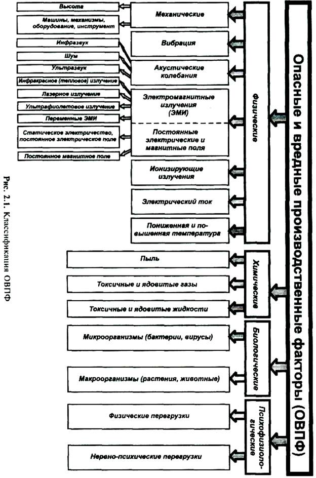 Схема производственные факторы. Классификация негативных факторов охрана труда. Негативные производственные факторы схема. Классификация вредных производственных факторов. Схема классификации опасных и вредных производственных факторов.