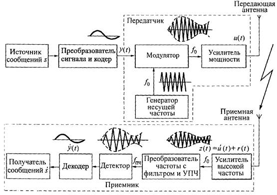 Принцип передачи и приема изображения