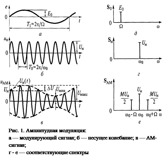 Режим ам. Спектральный сигнал амплитудной модуляции. Временная модуляция сигнала. Амплитудная модуляция формула. Частота модуляции ам сигнала.