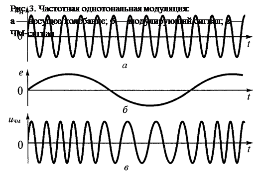 Частотная модуляция схема