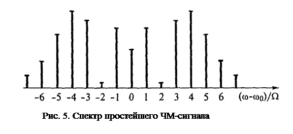 Уравнение спектральной функции чм сигнала