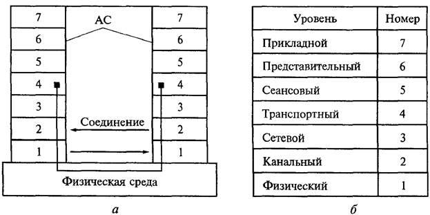 Эталонная модель архитектуры открытых систем состоит