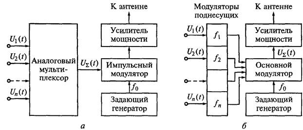 Спектр группового сигнала. Многоканальные системы передачи. Горелки с механической системой модуляции. Классификация радиотехнических систем по назначению.