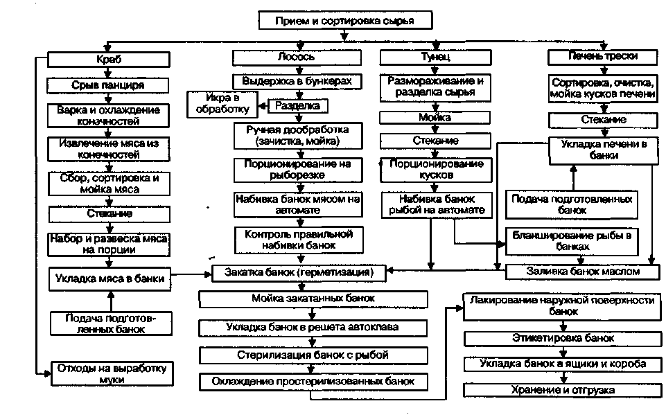 Технологическая карта форель радужная