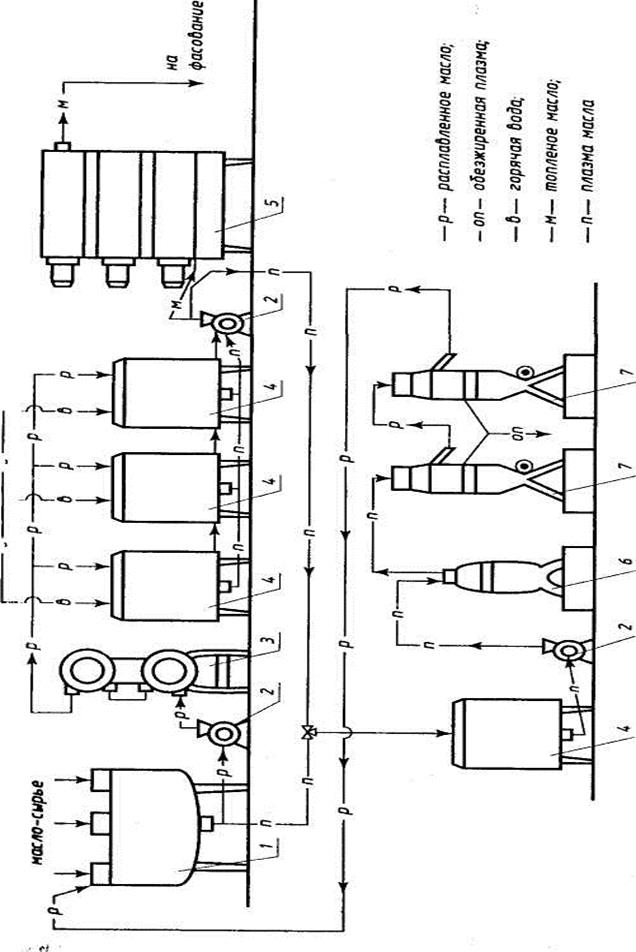 Схема производства масла методом преобразования высокожирных сливок