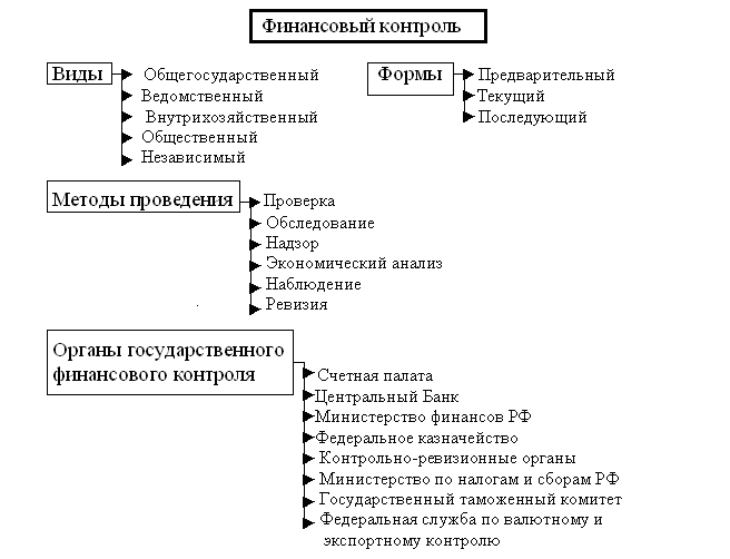 Схема классификации финансового контроля