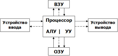 Классическая архитектура джона фон неймана