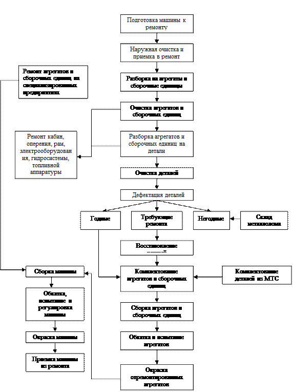 Схема технологического процесса ремонта поглощающего аппарата
