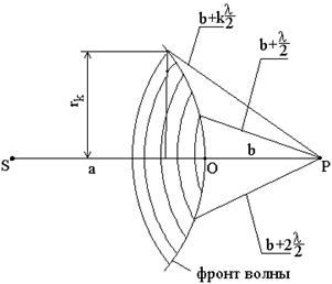 Картина наложения двух световых волн