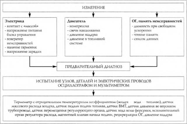 Систематизированный поиск неисправностей в компьютерной схеме