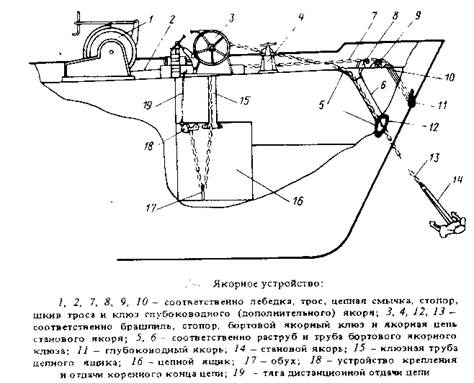 Как называется элемент якорного устройства обозначенного на рисунке