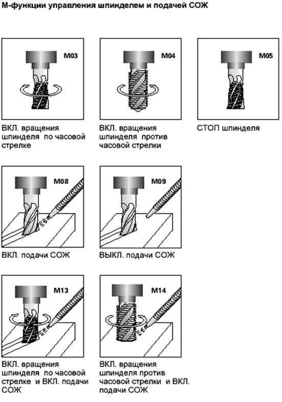 Настройка инструмента. Направление вращения шпинделя. Способы регулировки инструмента. Резьба откручивается по часовой или против. Направление вращение инструмента.