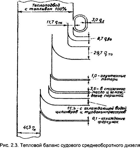 Диаграмма теплового баланса дизеля