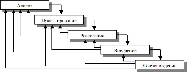 Анализ и проектирование. Анализ проектирование реализация внедрение сопровождение. Анализ проектирование реализация. Анализ проектирование разработка. Проектирование анализ разработка тестирование.