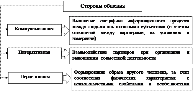 Проанализируйте с точки зрения интерактивной стороны общения. Структура общения по г.м Андреевой. Стороны общения по Андреевой.