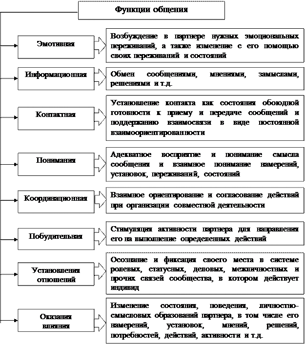 Схема функции общения