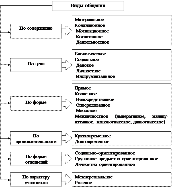 Виды общения схема