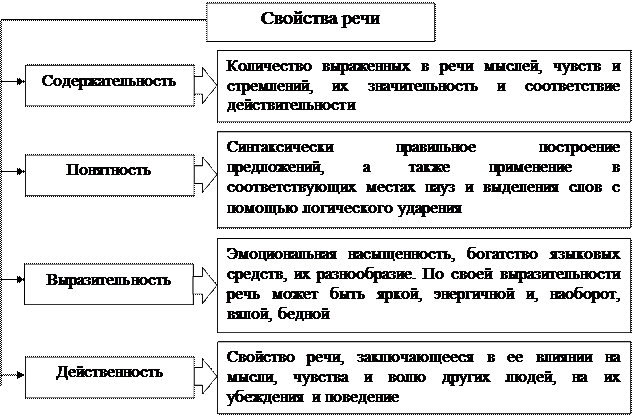 Виды речи схема психология