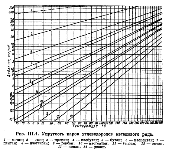 Плотность паров метана. Давление насыщенных паров метана при температурах. График кокса давление насыщенных паров. Давление насыщенных паров метана при различных температурах. Давление насыщенных паров мазута м-100.