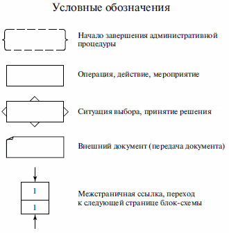 Укажите правильную схему последовательности реализации планов