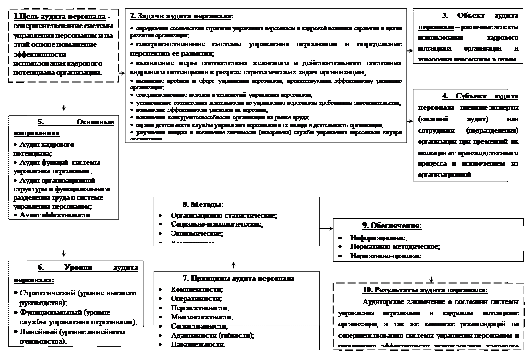 План кадрового аудита образец