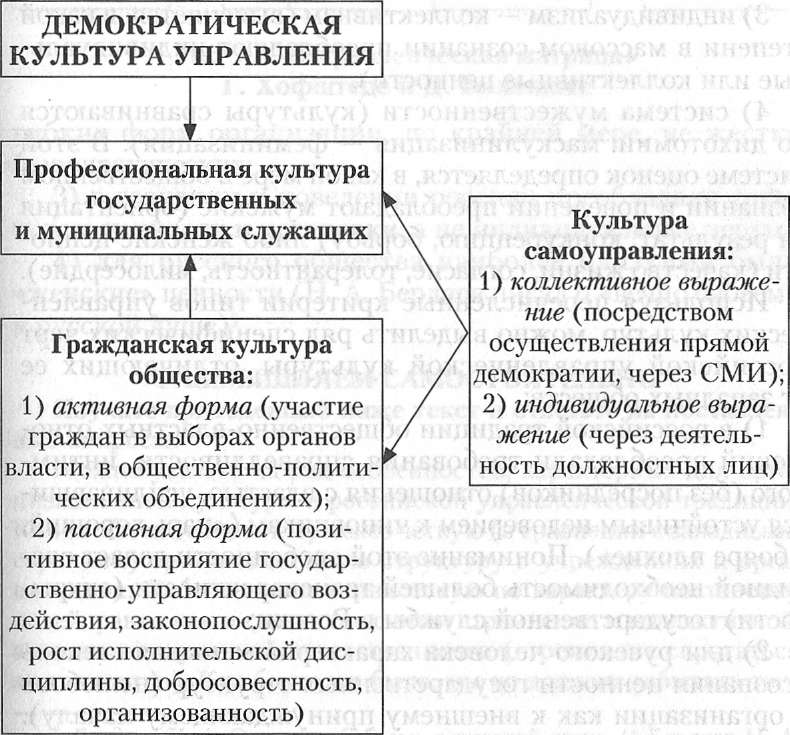 Управленческая культура определение. Структура демократии. Управленческая культура. Иерархия в демократии. Демократическая структура.