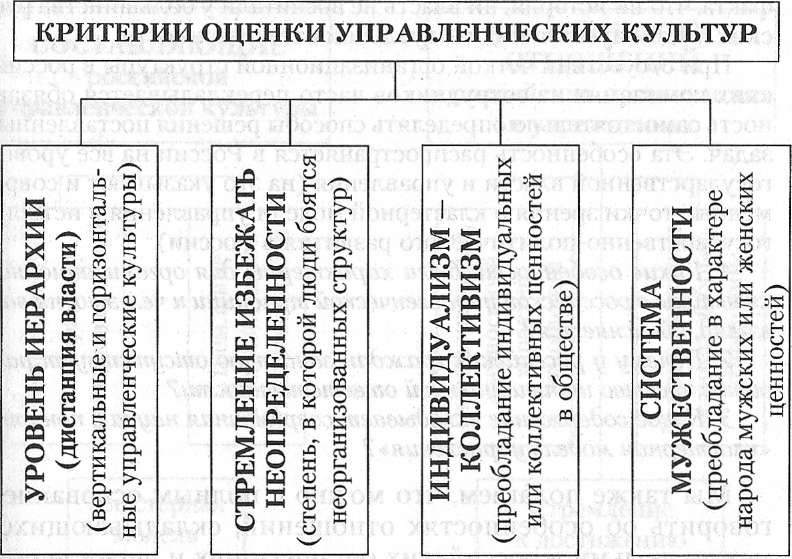 Управленческая культура виды