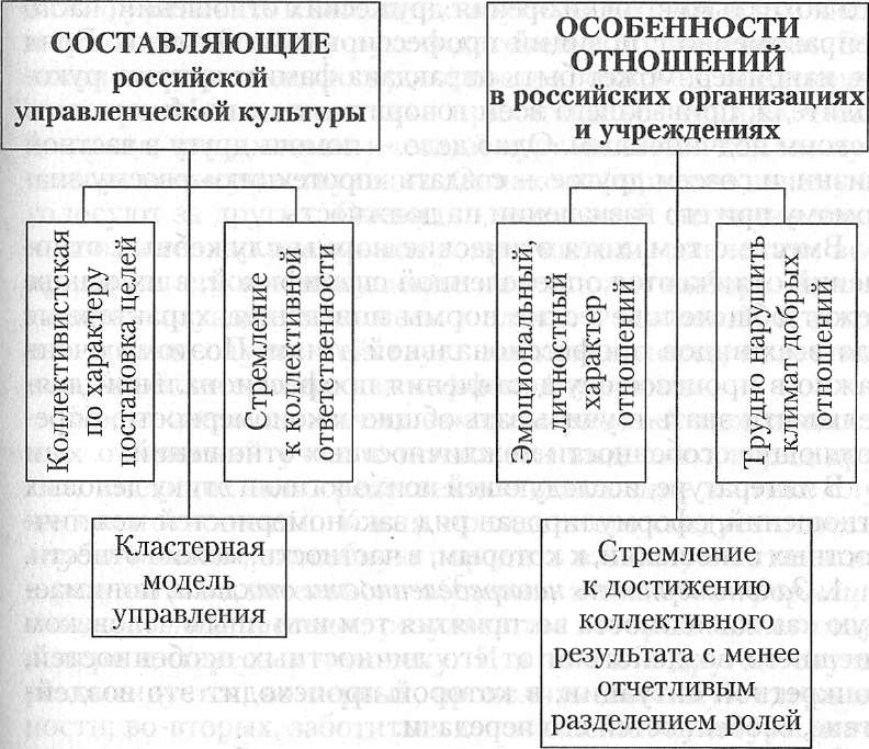 Управленческая культура виды