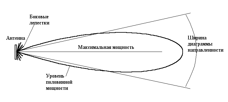 Ширина диаграммы направленности в вертикальной плоскости