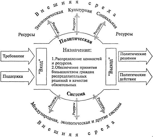 Модель политической системы г алмонда схема